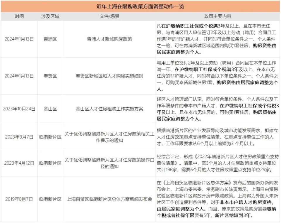 一线再松绑!上海优化限购政策 楼市积极回响_腾讯新闻