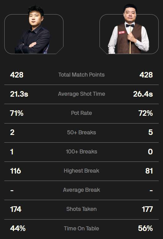 數據：丁俊暉長台成功率僅33%亟待提升，出桿速度比趙心童慢很多 - 