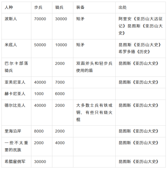 一般认为波斯军队应该在15万左右.