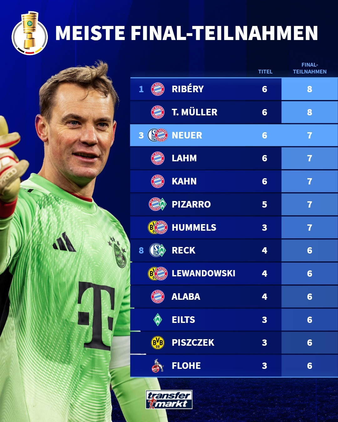 球員德國杯決賽參賽次數：諾伊爾暫排第三，有望追平8次紀錄