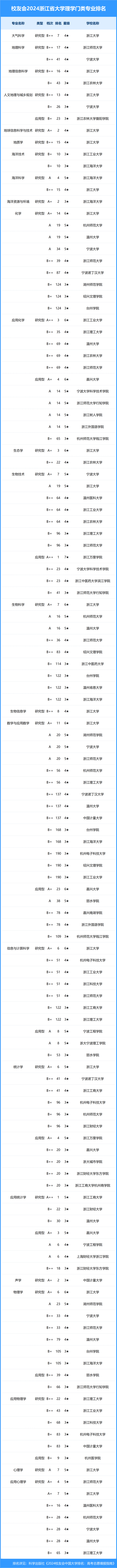 2024浙江省大学一流专业排名, 浙江工大,宁波大学科学技术学院第一