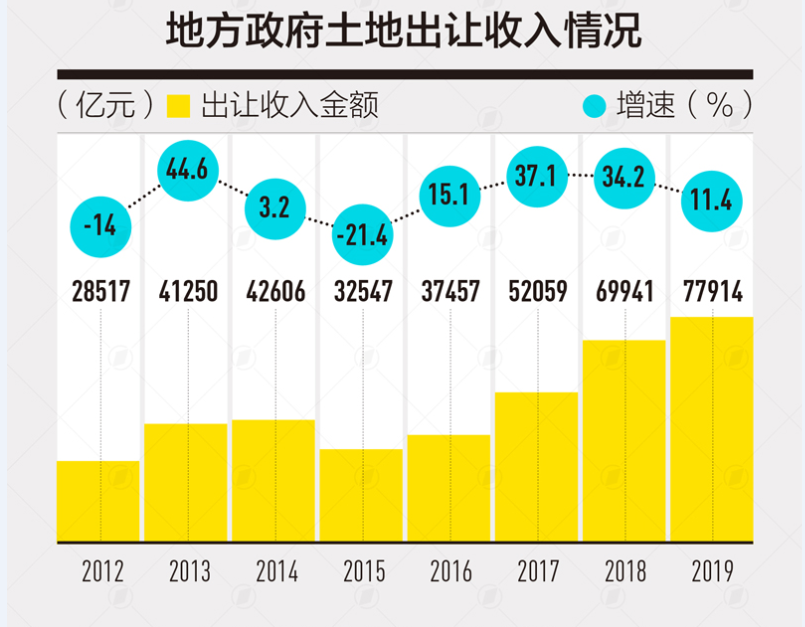 近20億元學(xué)生餐補被挪用償還債務(wù)，那么多賣地收入，哪去了？