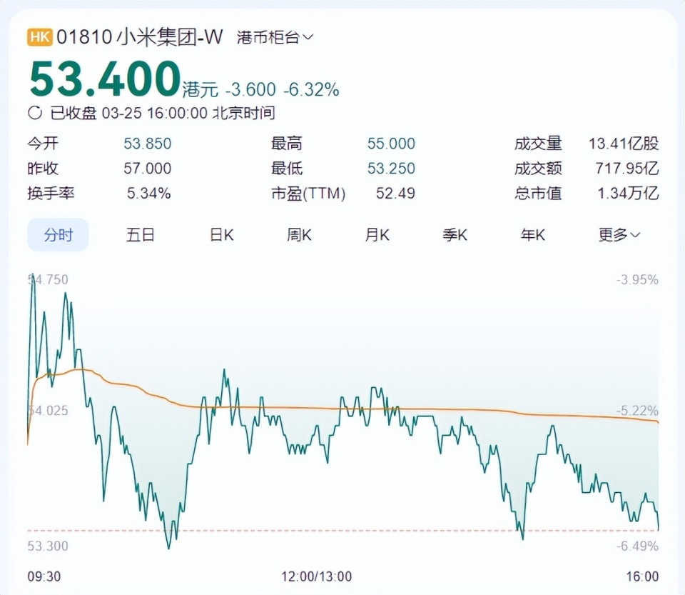 小米股价暴跌6%，雷军吸金425亿背后，股东不爽很久了-腾讯新闻