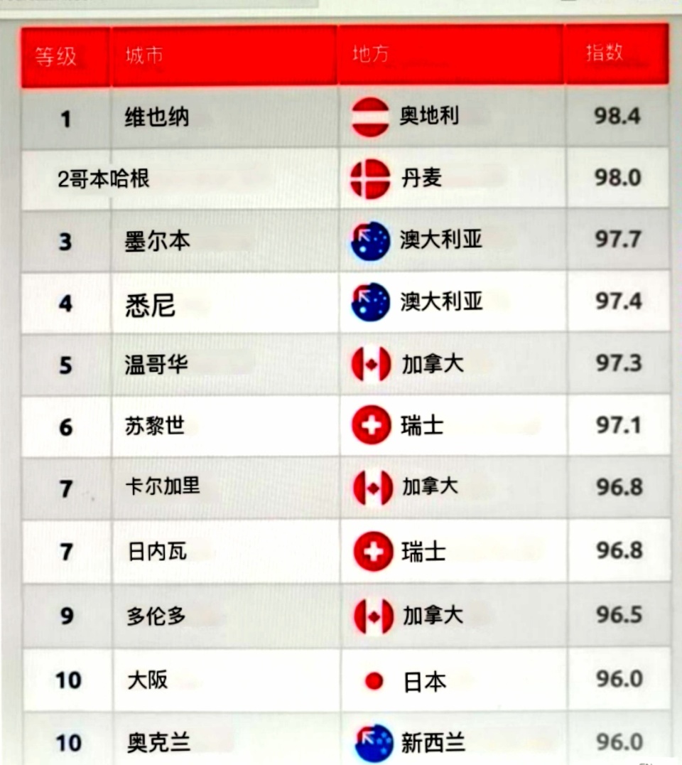 2024年全球最宜居城市排行榜出炉,澳洲独占4席,瑞士日本各占2席