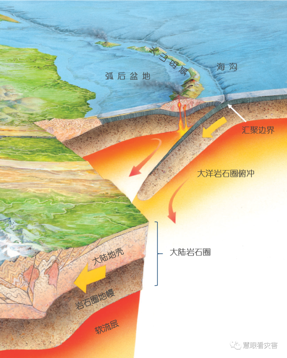 島弧以及弧後盆地,比如菲律賓板塊俯衝產生的琉球海溝,最深處可達8000