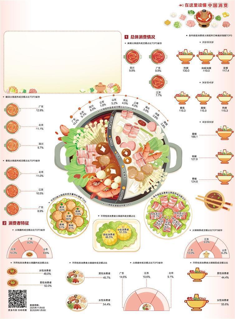 冬日火鍋推升“暖消費”