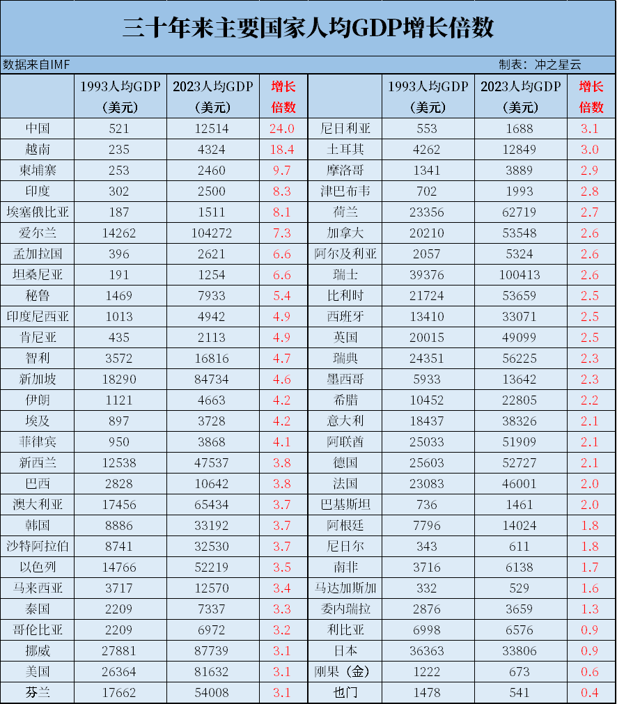 三十年来，我国人均GDP翻了24倍，美国3倍！-腾讯新闻