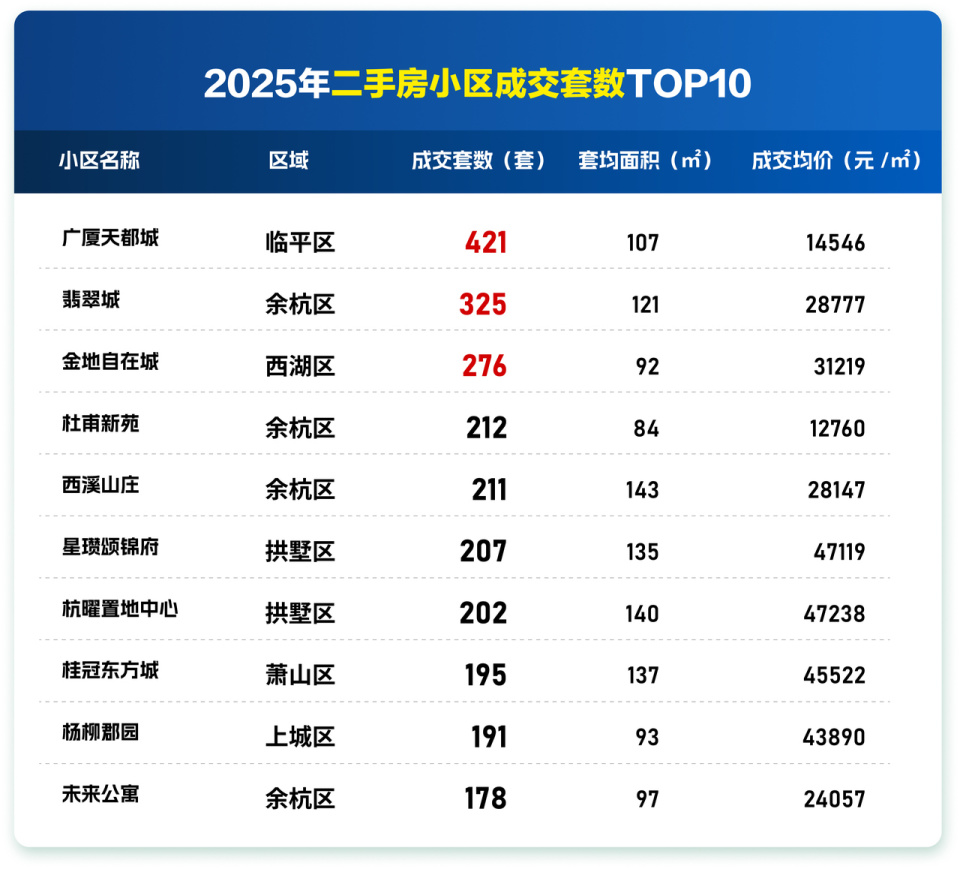 数读2025年杭州楼市：新房卖了6.2万套，二手房成交8.9万套_腾讯新闻
