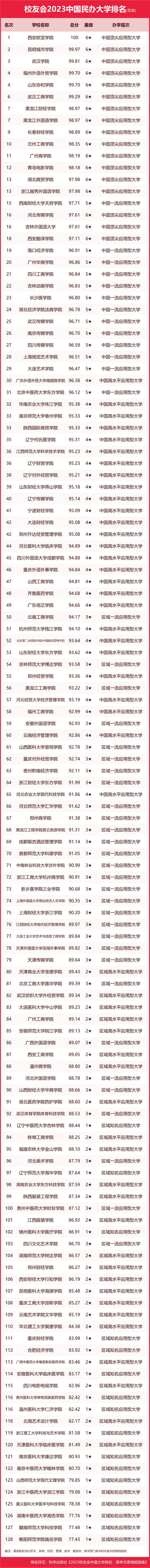 墙裂推荐（陕西大学排名2023最新排名）陕西大学排行榜2020 第25张