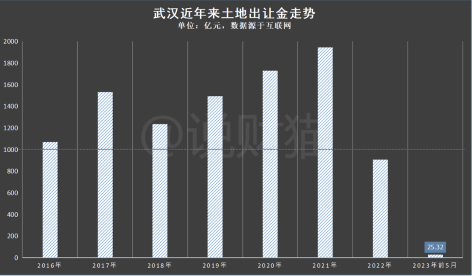 武汉2016年至今土地出让金走势 by 说财猫从16年开始,每年土地出让金