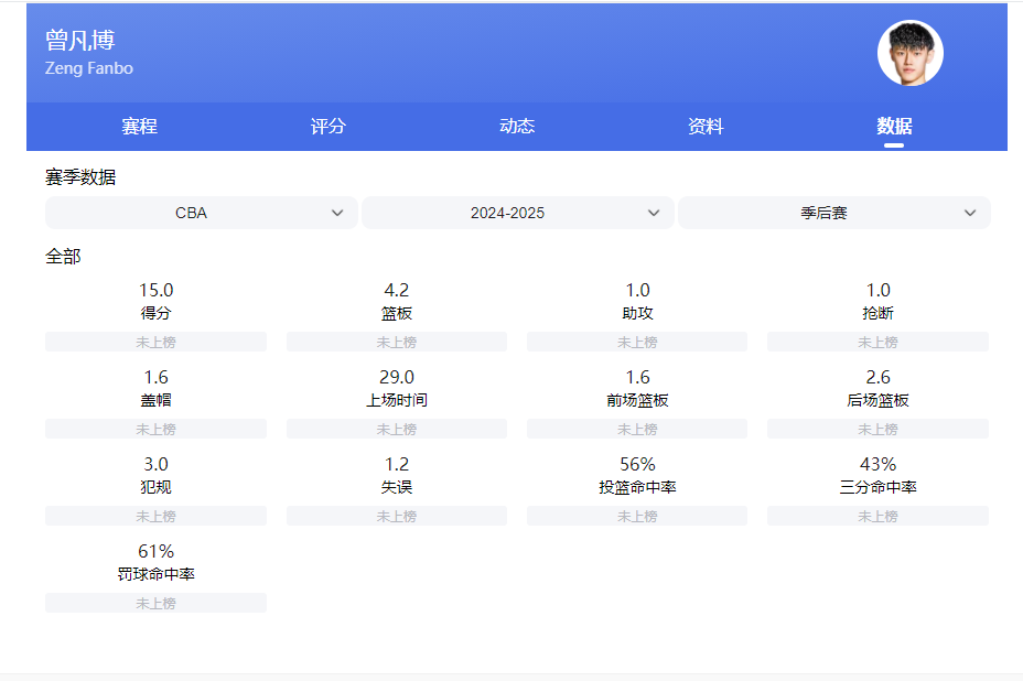 CBA锋线得分榜，28岁前国手第1，张镇麟无缘前6，第3名正值巅峰_腾讯新闻