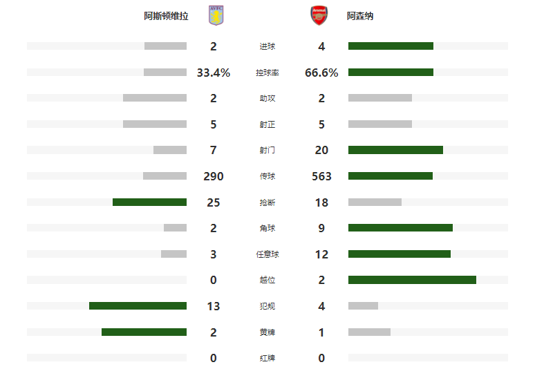 维拉双杀阿森纳_阿森纳逆转维拉_阿森纳超级逆转