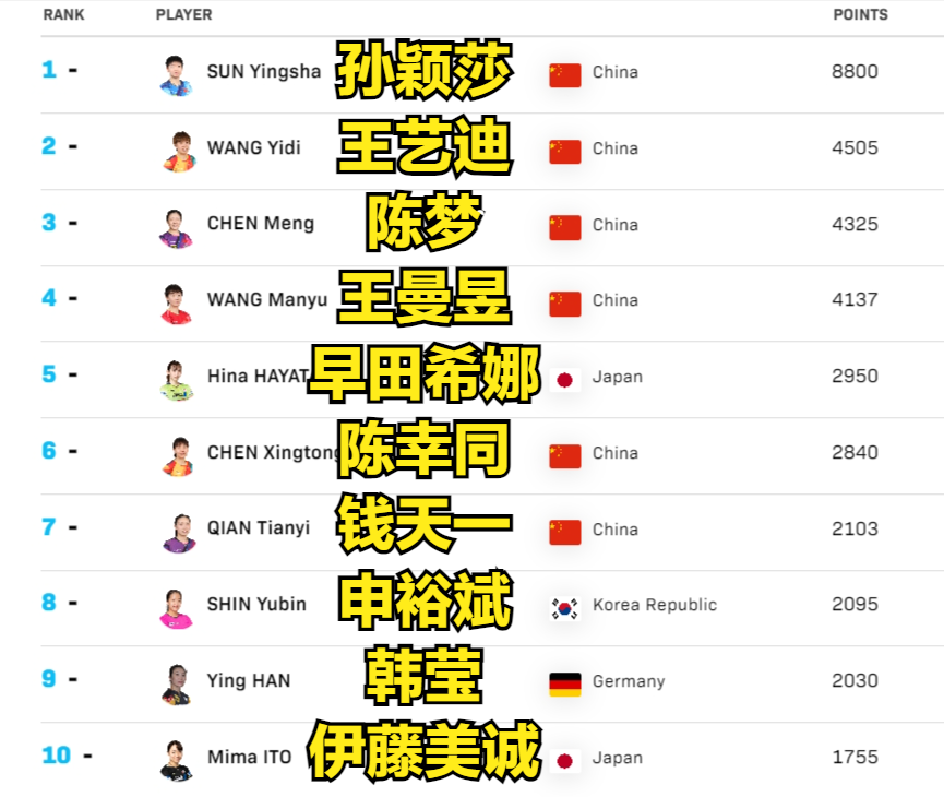 乒乓球2024年第5周世界排名:法国17岁小将外协会男单排名最高_腾讯