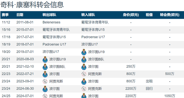 小孔塞桑出自葡萄牙体育青训,但之后转入波尔图青训,于2021年2月升入