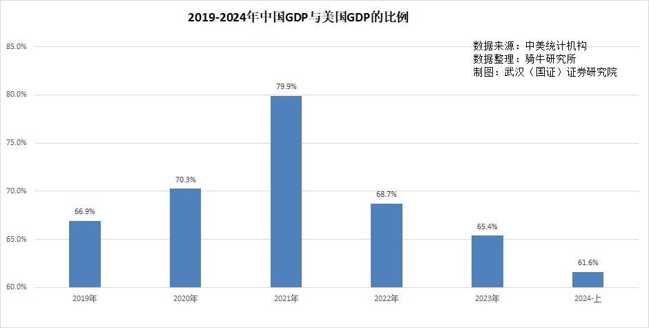 中美GDP差距为何持续扩大？因为一边刺激供给，一边刺激消费_腾讯新闻