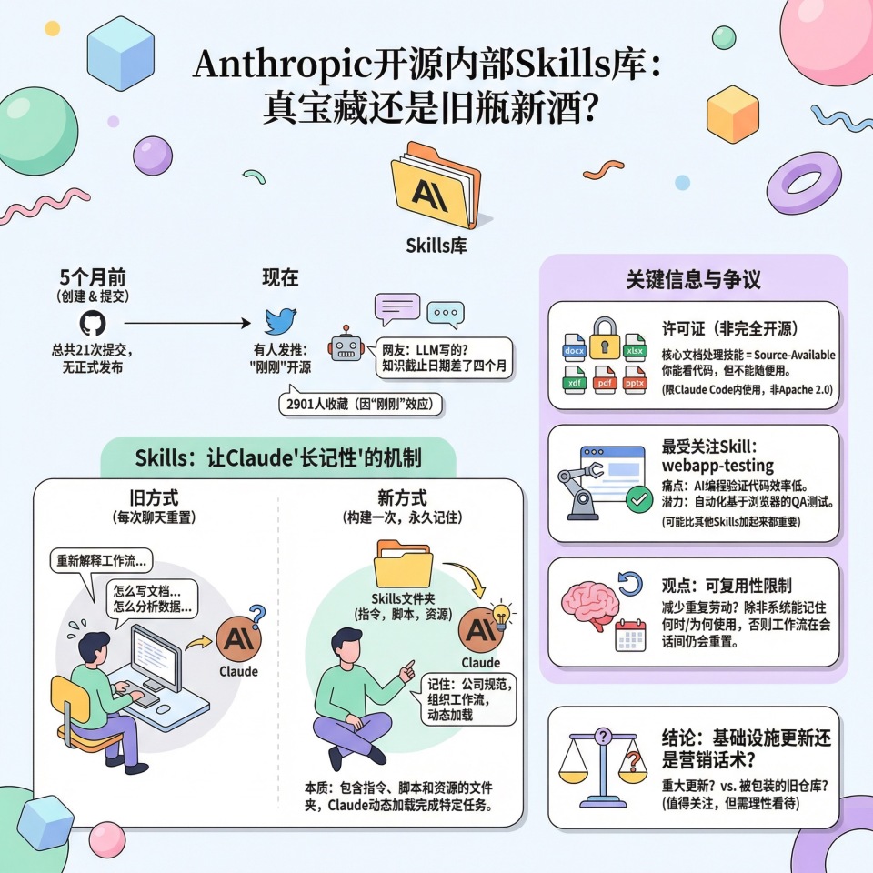 Anthropic开源内部Skills库：是真宝藏还是旧瓶新酒？_腾讯新闻