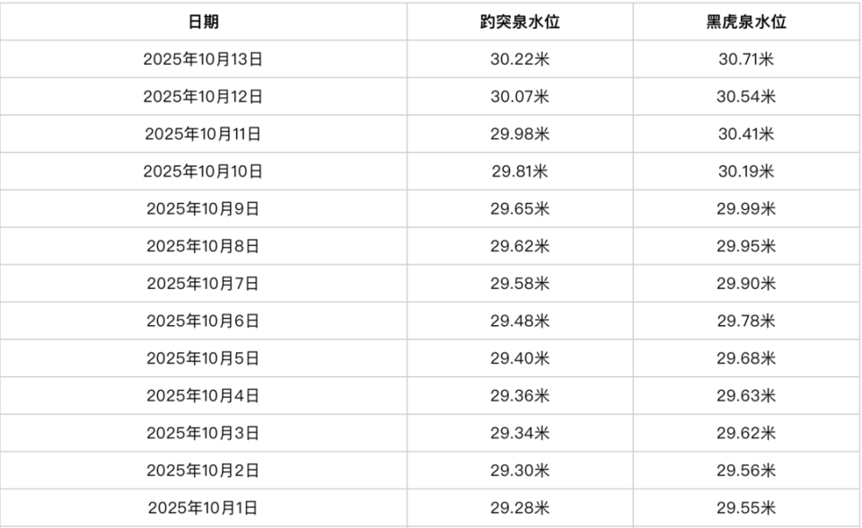 济南趵突泉水位迎来“16连涨”，有望刷新近60年最高水位纪录_腾讯新闻