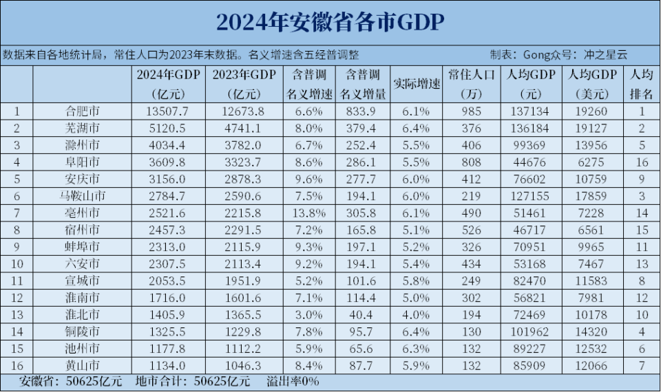 2024年安徽各市GDP和人均GDP，芜湖超5000亿，合肥人口突破千万！_腾讯新闻