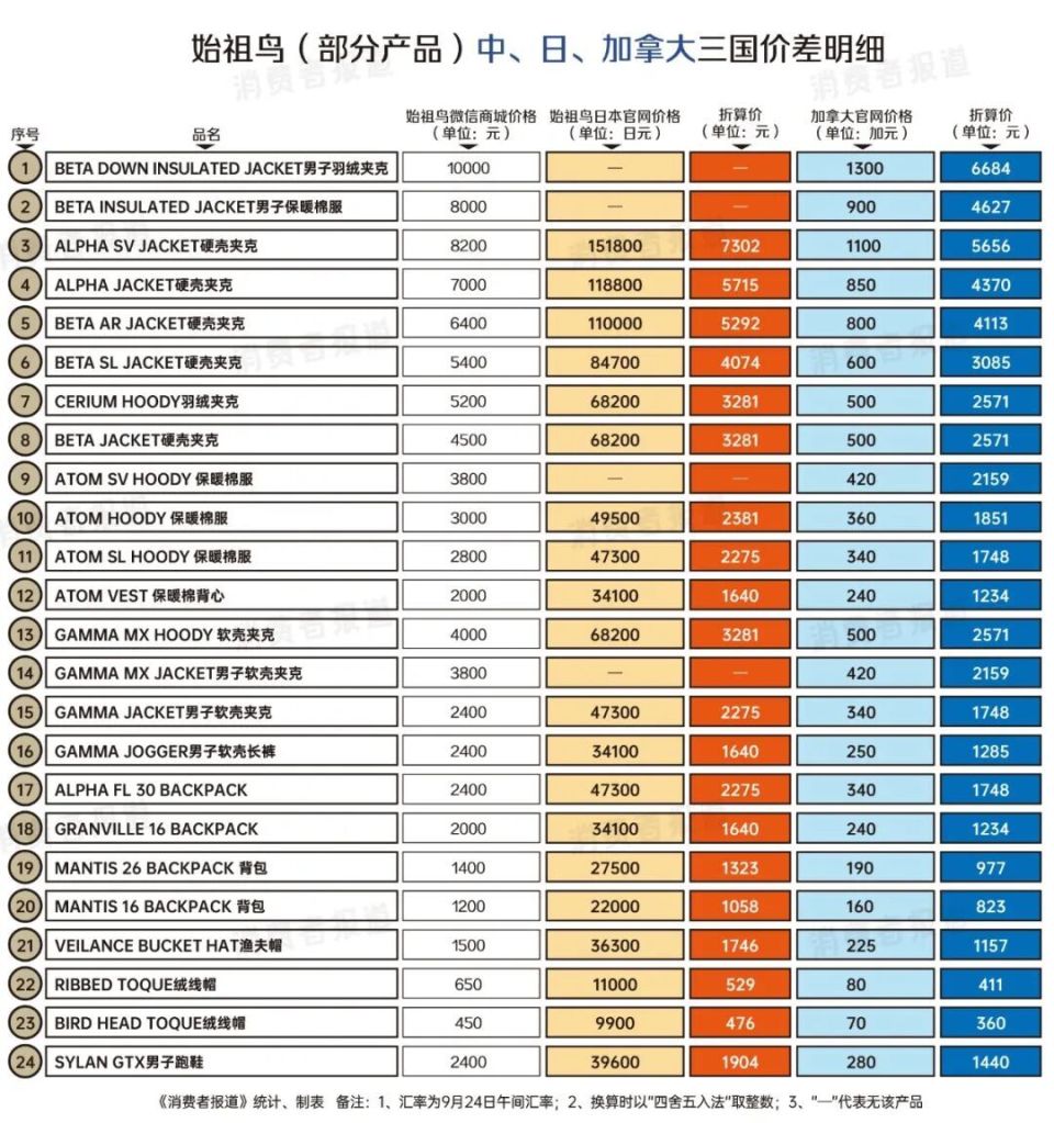 始祖鸟国内外价格对比：24款产品中23款价格较国外高，最高价差超3000元-腾讯新闻