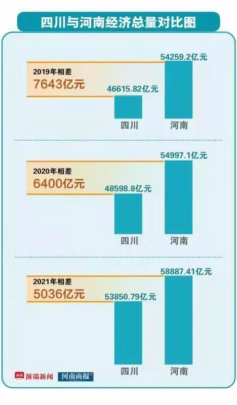 四川gdp反超河南!中西部第一大省,易主了_騰訊新聞