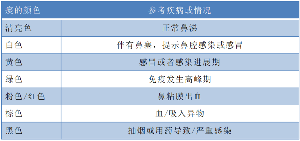 孩子不同颜色的痰，预示不同疾病！尤其这种颜色的痰要警惕_腾讯新闻