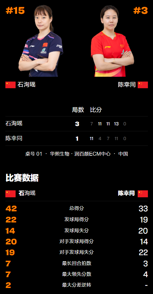 WTT重慶冠軍賽：女單8強出爐！國乒5人日本2人，陳幸同爆冷出局 - 