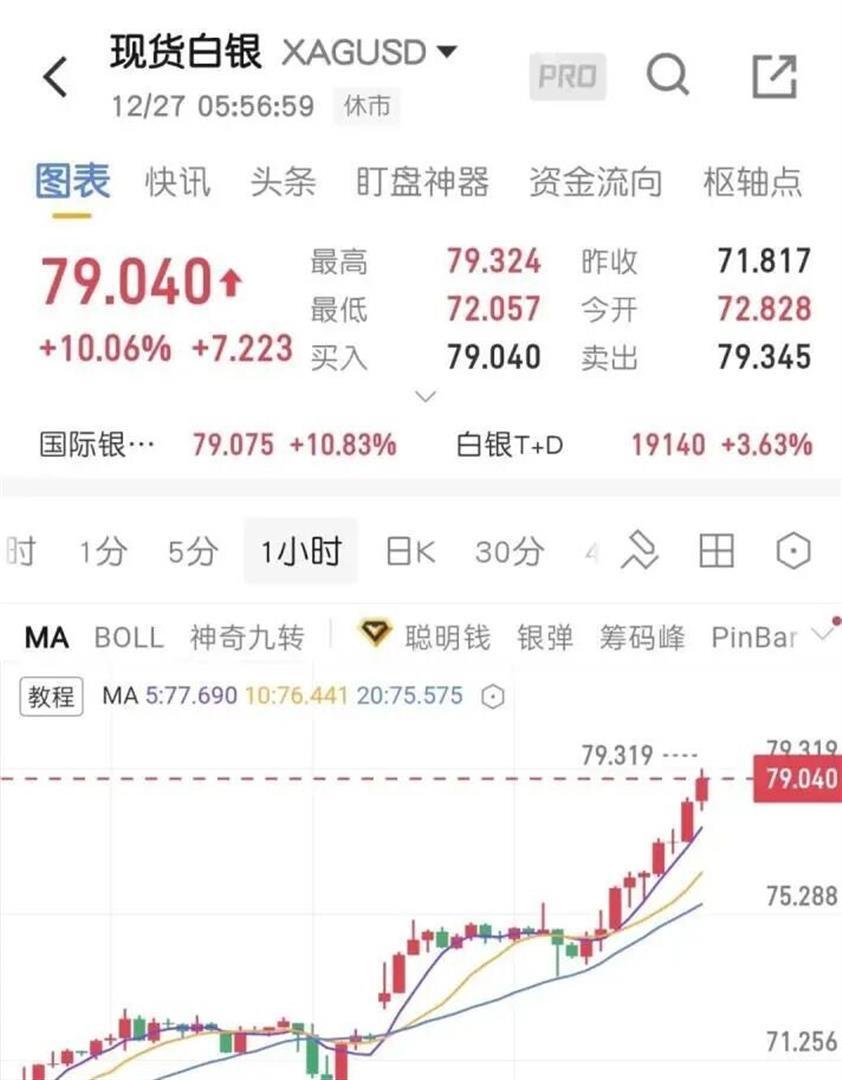 白银一夜飙涨，有人赚翻了，接下来咋办？-腾讯新闻