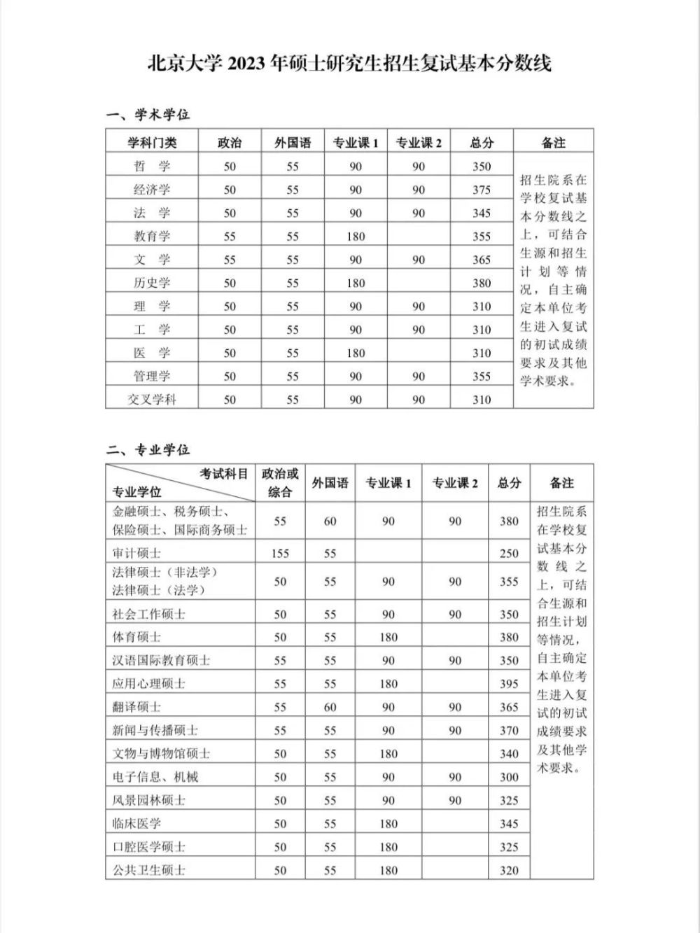 清华、北大、浙大、川大等发布2023研考复试线，清华最高下降44分