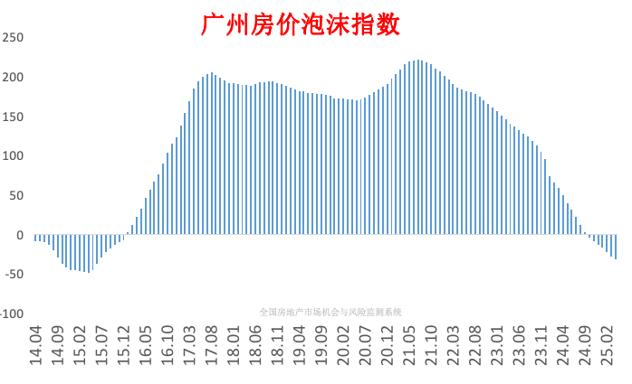 广州房价泡沫，已经挤完八个月了！_腾讯新闻
