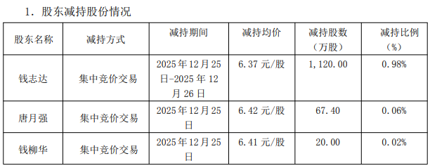 因誤操作超額減持4.4萬股，兄弟科技董事周中平致歉，近期董事及高管密集減持 - 