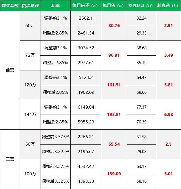 热点城市聚焦:上海官宣下调公积金贷款利率!