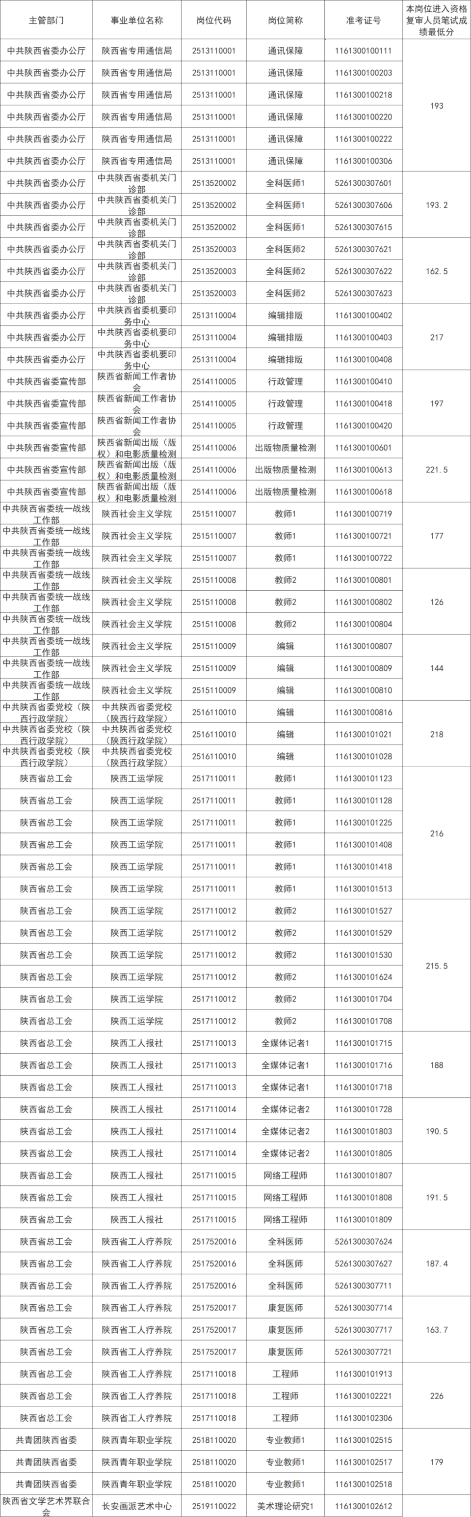 2025年事业编进面名单