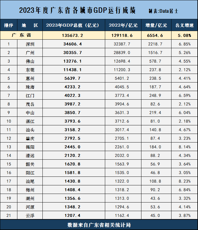 广东省各市2023年度gdp成绩出炉:广州跨上3万亿,中山重返第9位_腾讯