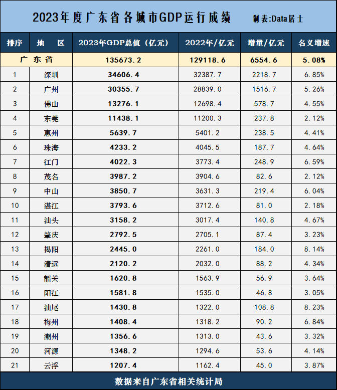 广东省各市2023年度gdp成绩出炉:广州跨上3万亿,中山重返第9位
