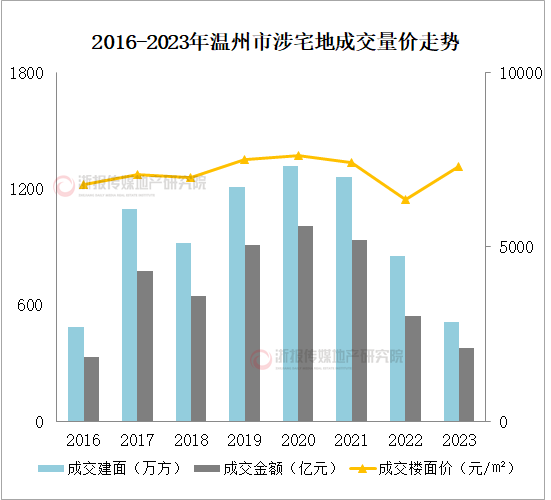 浙江土地2023速读 | 温州篇-叭楼楼市分享网