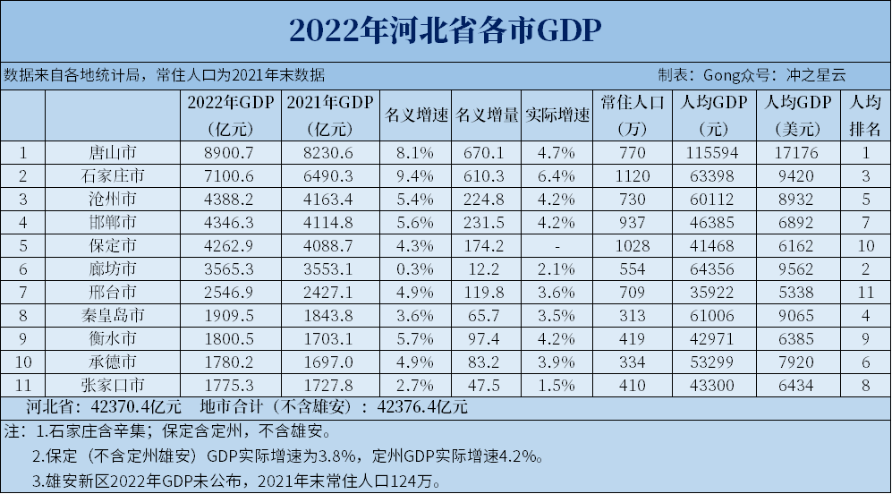 2022年河北各市gdp和人均gdp,石家庄突破7000亿_腾讯新闻