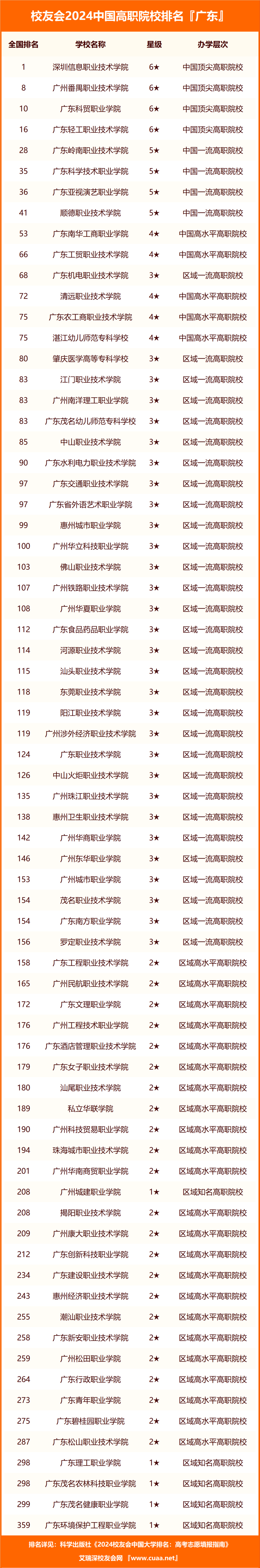 校友会2024年广东省大学排名,中山大学,广州南方学院居首