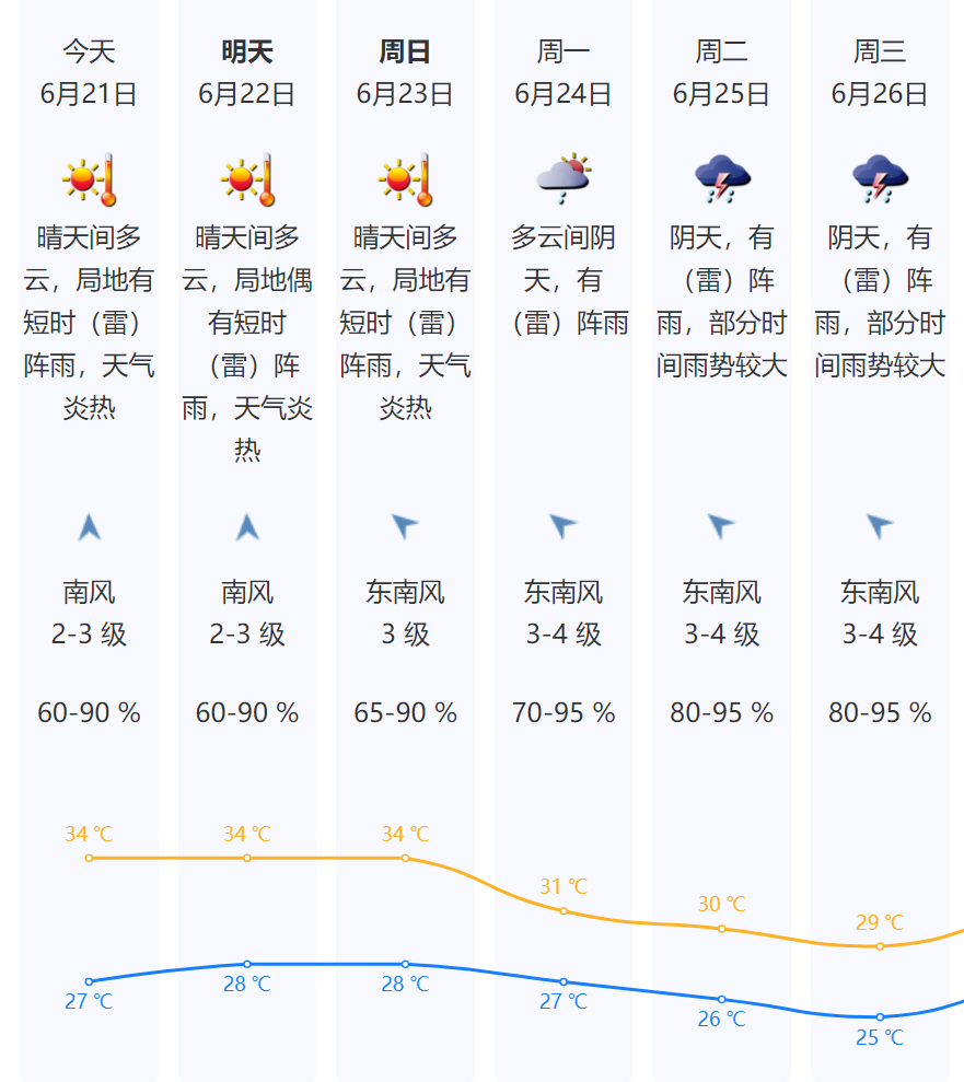 冲击35℃!深圳今年首个高温黄色预警信号生效!未来热_