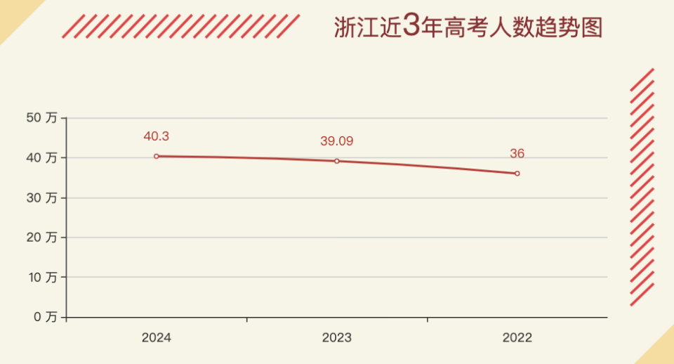 仅剩30多天！2024浙江高考首考各学科选考人数预测，备考攻略揭秘_腾讯新闻
