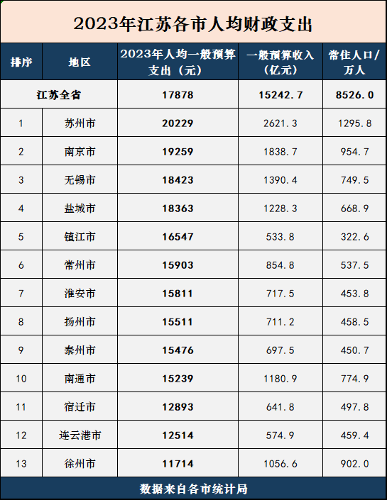 江苏省各市财政宽裕度排名苏南五市都在前列盐城竟然可居第4