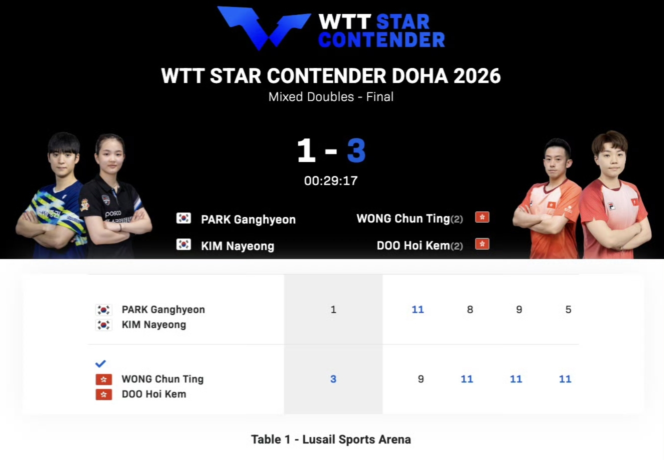 溫瑞博復仇雨果，周啟豪再勝奧恰，國乒破荒開年首金，朱雨玲多哈連奪兩冠 - 