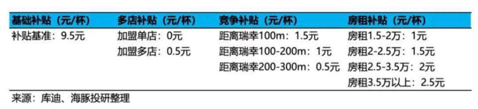 月流血補貼近1億，庫迪瑞幸卷不動“9塊9”