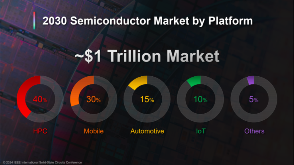 isscc 2024台积电谈万亿晶体管,3nm将导入汽车_腾讯新闻