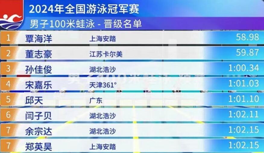 世锦赛三冠王覃海洋出战游泳冠军赛 100蛙预赛轻松斩获头名晋级