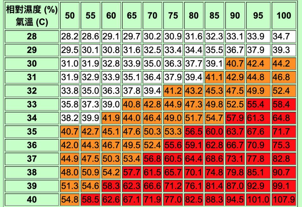 根据香港天文台的体感温度对照表,32度的气温加上80%的湿度,体感温度