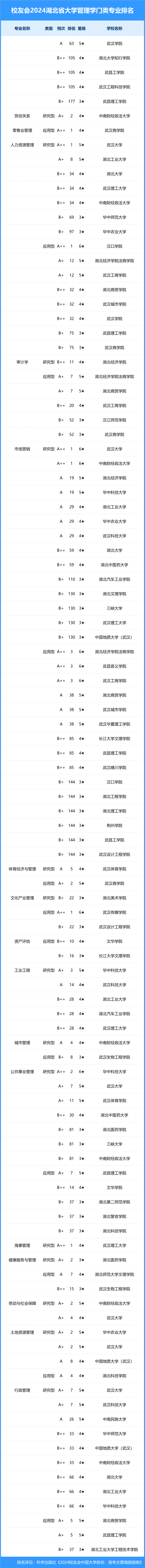 校友会2024年湖北省大学一流专业排名,武汉大学, 文华学院前三