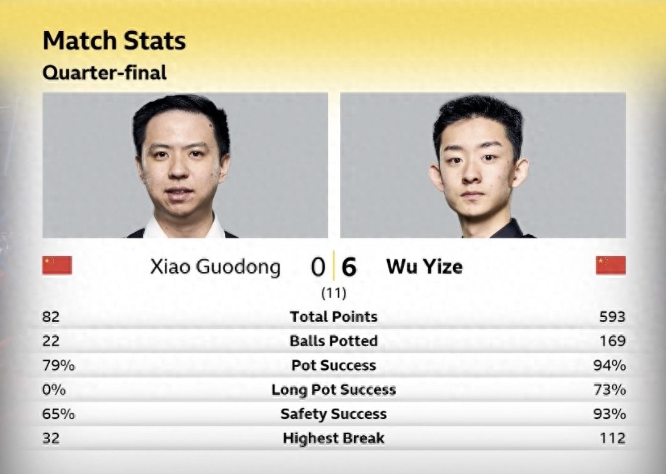 肖國棟賽前給吳宜澤煮麵吃，還囑咐下手輕點，結果被橫掃0-6出局 - 