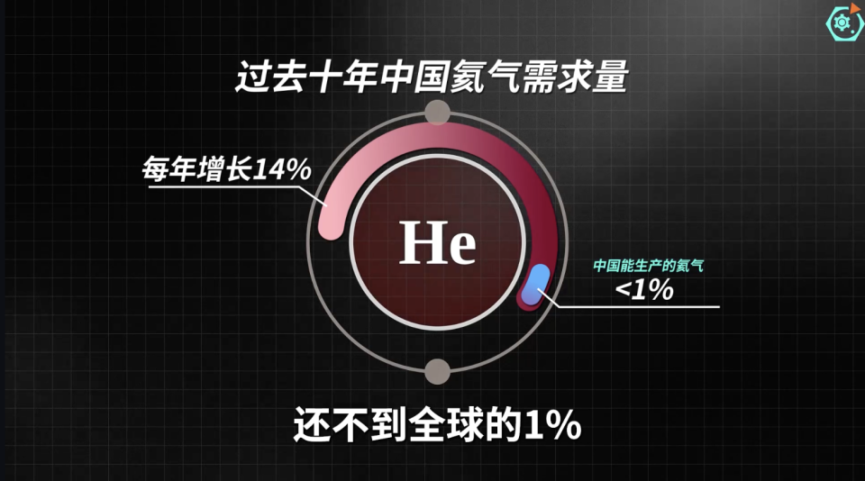 资源只占全世界2%，中国如何打赢氦气突围战？_腾讯新闻