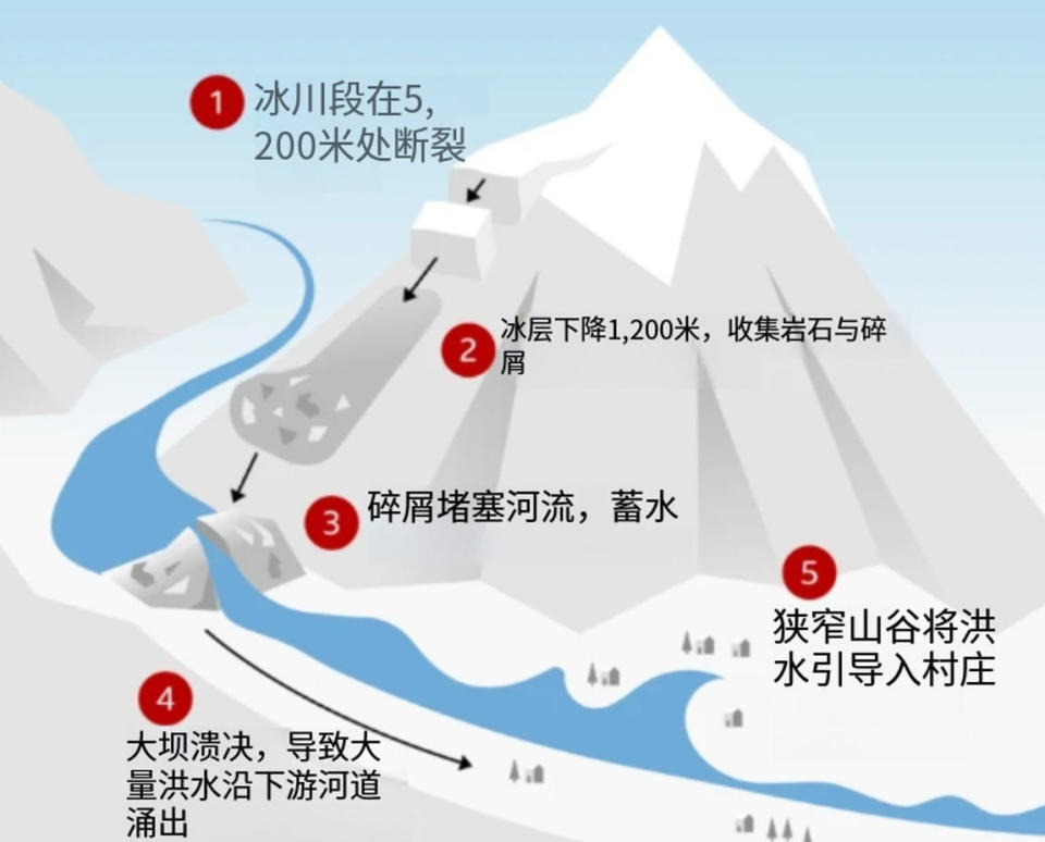 尼泊尔承认导致洪水的冰川崩塌发生在自己国家