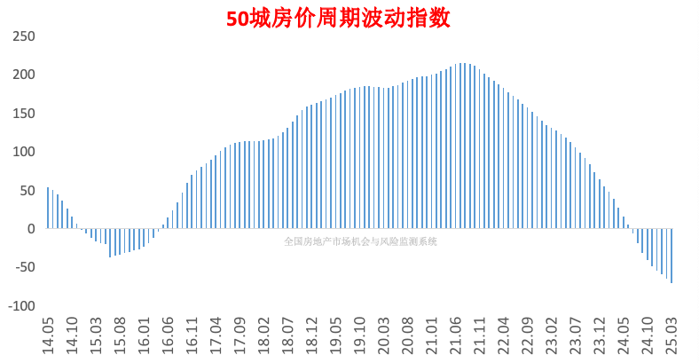 深度！房价泡沫挤完了，耐心等待止跌吧_腾讯新闻